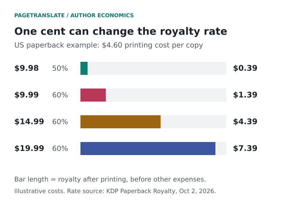 With an assumed $4.60 printing cost, estimated US paperback royalties are $0.39 at $9.98, $1.39 at $9.99, $4.39 at $14.99 and $7.39 at $19.99.