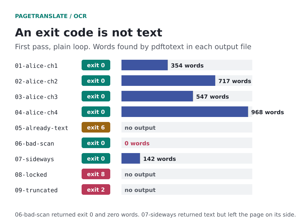 Bar chart of nine test files showing exit code and words found per output file. The bad scan shows exit 0 and zero words.