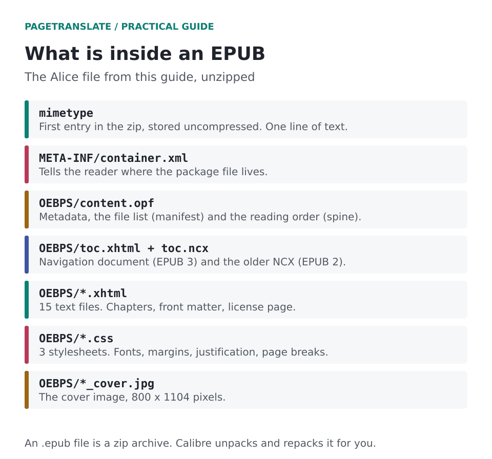 List of the parts of an EPUB file: mimetype, container.xml, content.opf, toc.xhtml and toc.ncx, XHTML text files, CSS stylesheets and the cover image.