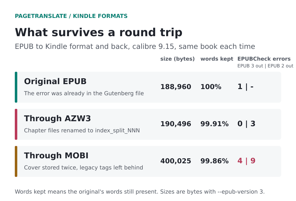 Table of three files. The original EPUB, the EPUB after an AZW3 round trip and the EPUB after a MOBI round trip, with size, share of words kept and EPUBCheck errors.