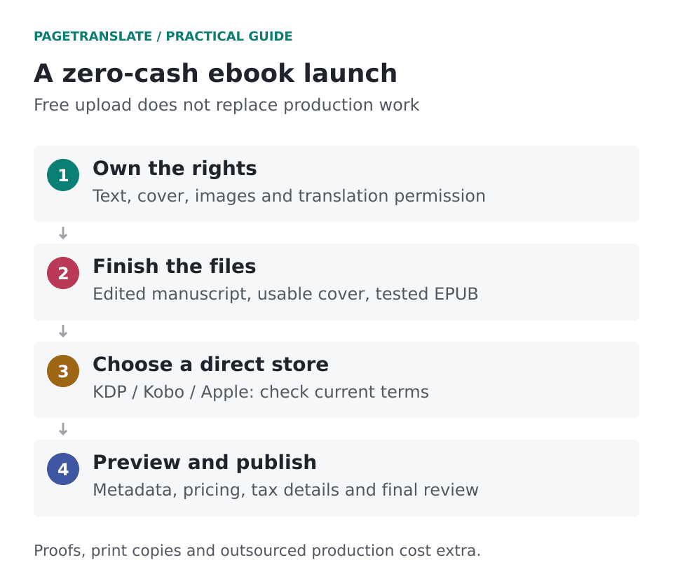 A zero-cash ebook launch has four stages: verify rights, finish and test the files, choose a direct store, then preview metadata and publish.