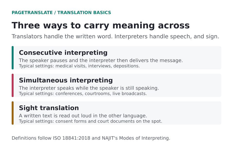 Three rows describing consecutive interpreting, simultaneous interpreting and sight translation, with typical settings for each.