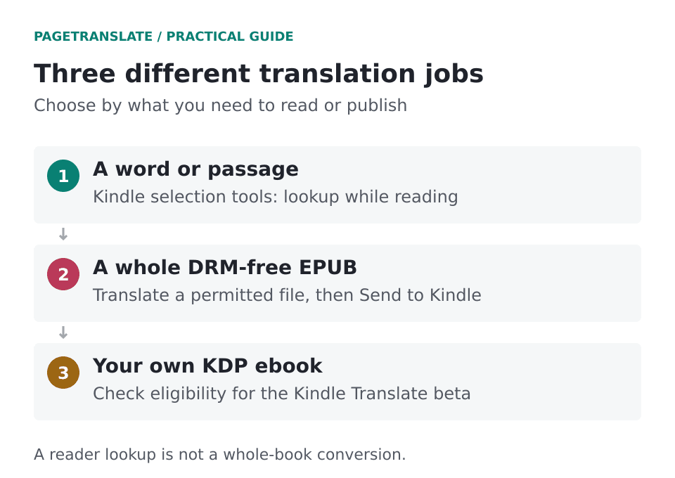 Three routes: reader selection tools for passages, a permitted translated EPUB for a whole book, or Kindle Translate for eligible authors.