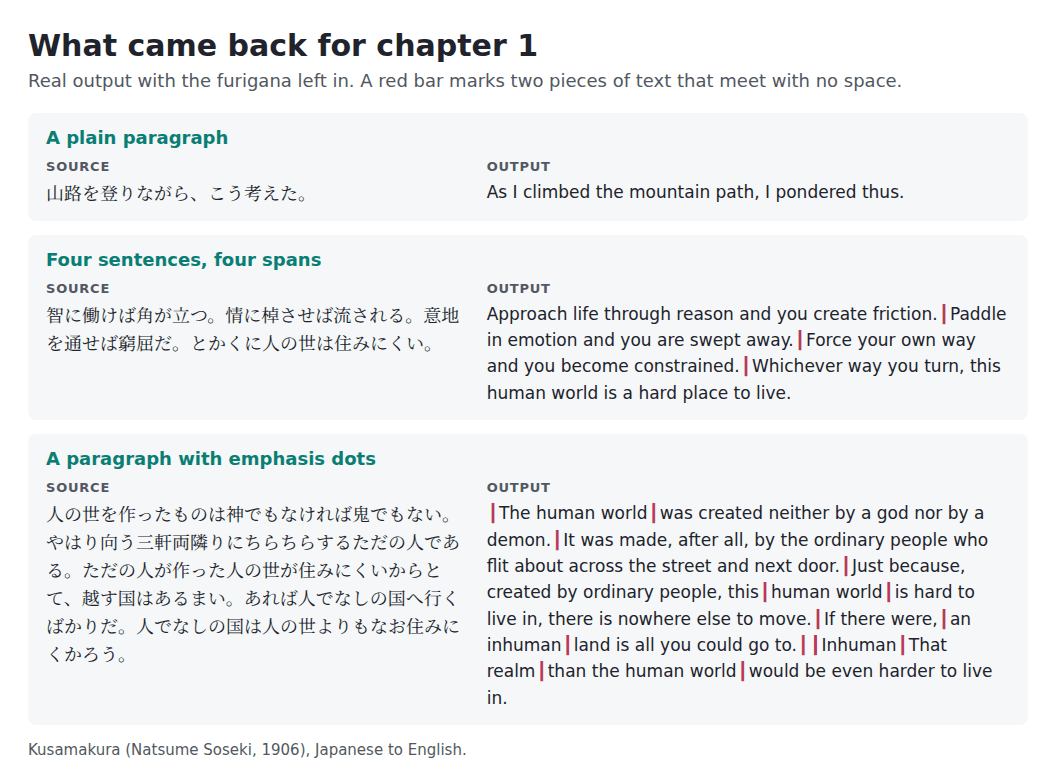 Three Japanese paragraphs from Kusamakura chapter 1 beside the English output, with red bars where sentences or emphasized phrases run together without a space.