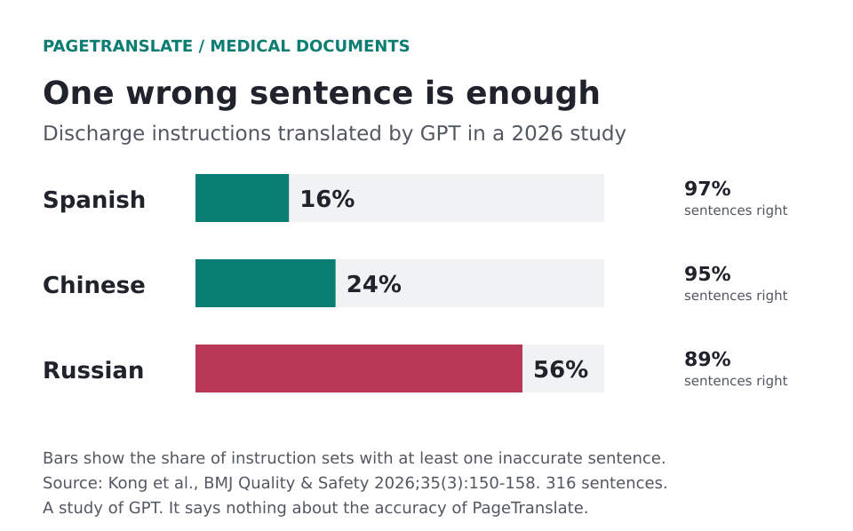 Bar chart of GPT translations of discharge instruction sets. 16 percent of Spanish sets, 24 percent of Chinese sets and 56 percent of Russian sets had at least one inaccurate sentence.