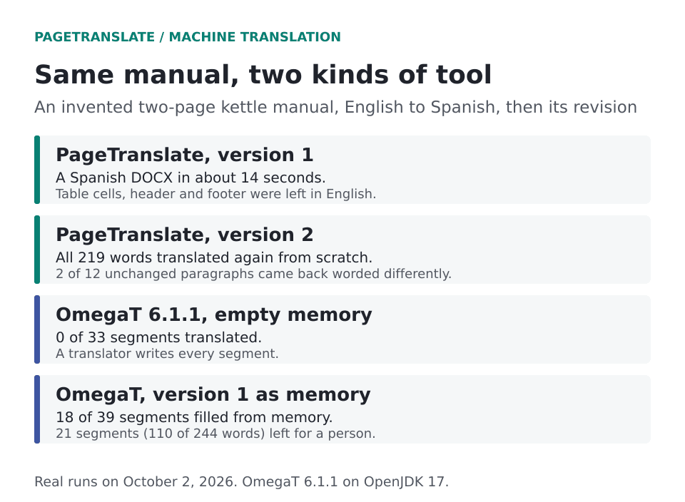 Results of the kettle manual test. PageTranslate translated version 1 in about 14 seconds, retranslated all of version 2 and reworded 2 of 12 unchanged paragraphs. OmegaT with an empty memory translated 0 of 33 segments. With version 1 as memory, OmegaT filled 18 of 39 segments of version 2 and left 21.
