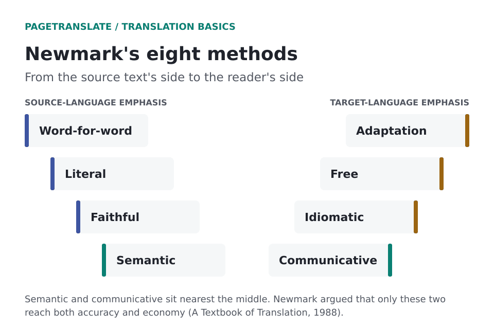 A V-shaped diagram of Newmark's eight translation methods. Word-for-word, literal, faithful and semantic on the source-language side. Adaptation, free, idiomatic and communicative on the target-language side.