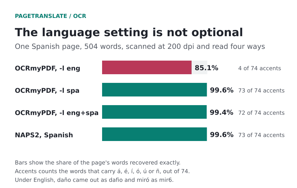 Bar chart of one Spanish page read four ways. English setting 85.1 percent of words, Spanish setting 99.6, English plus Spanish 99.4, NAPS2 Spanish 99.6.