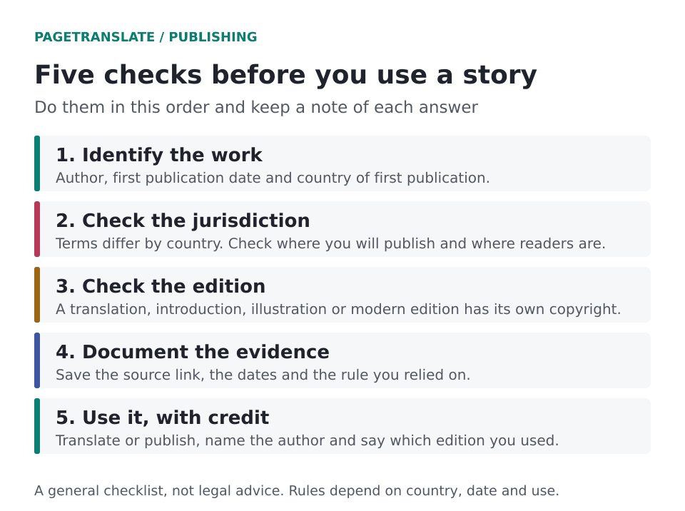 Five numbered checks before using a story. Identify the work, check the jurisdiction, check the edition, document the evidence, then use it with credit.