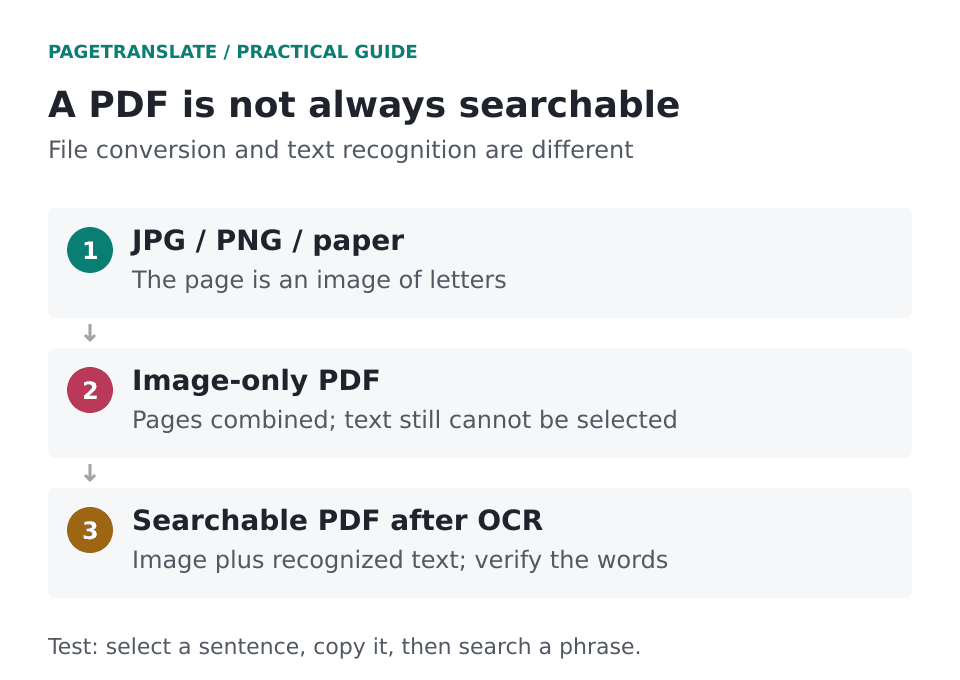 A paper or image scan becomes an image-only PDF; OCR adds recognized text to make a searchable PDF.