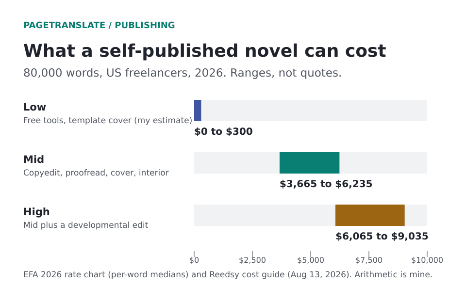 Three horizontal range bars for an 80,000-word novel. Low is $0 to $300, mid is $3,665 to $6,235 and high is $6,065 to $9,035.