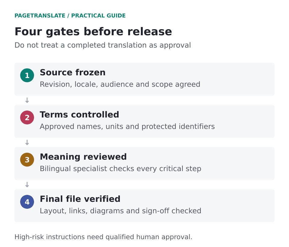 Four release gates: freeze the source, control terminology, review meaning with a specialist, then verify the final file and sign off.