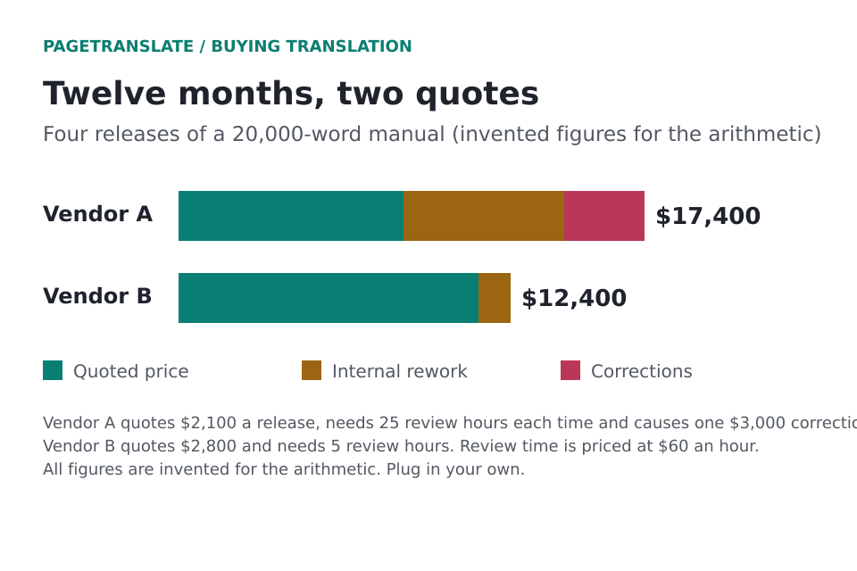 Stacked bars of twelve-month cost. Vendor A totals $17,400 and Vendor B totals $12,400, after quoted price, internal rework and corrections.