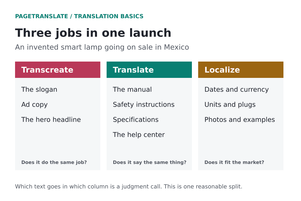 Three columns for a product launch. Transcreate the slogan, ads and landing page headline. Translate the manual, safety text, specifications and support articles. Localize dates, currency, units, plugs and images.