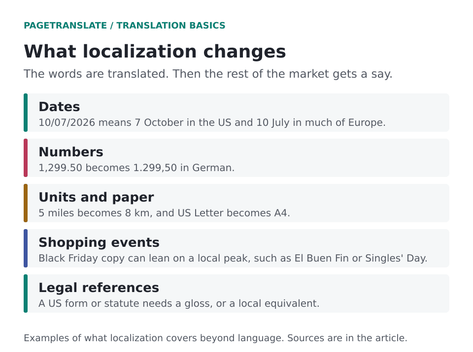 Five rows of examples of what localization changes beyond language, covering dates, numbers, units and paper, shopping events and legal references.