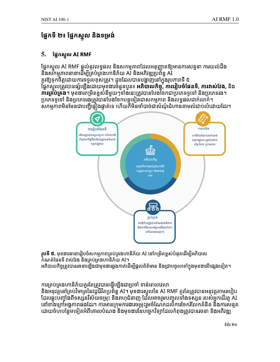 Actual Khmer translation of a NIST AI Risk Management Framework page, with body text and labels in a compact diagram.